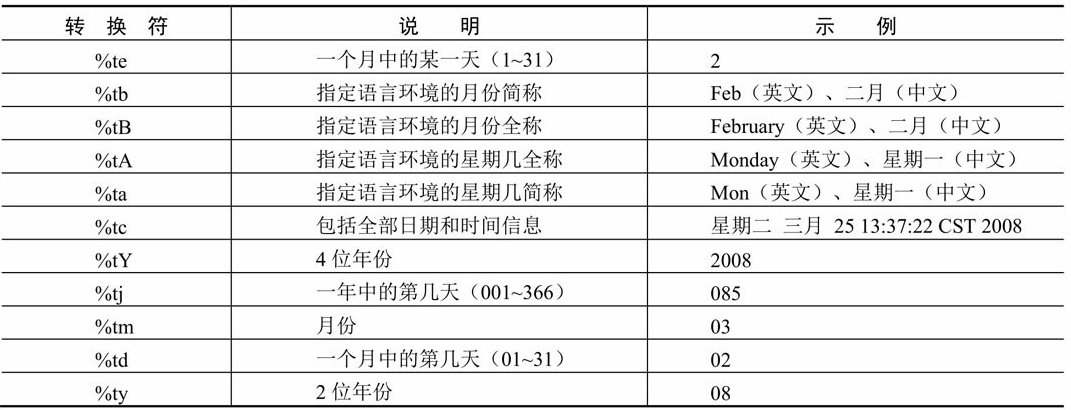常用的日期格式化转换符